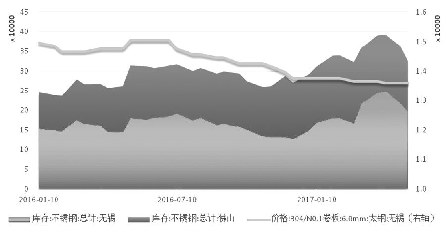 在需求沒有明顯支撐的情況下，不銹鋼價格難言好轉(zhuǎn)，進而壓縮不銹鋼廠利潤，傳導(dǎo)至原料端，鎳價筑底之路仍漫長。