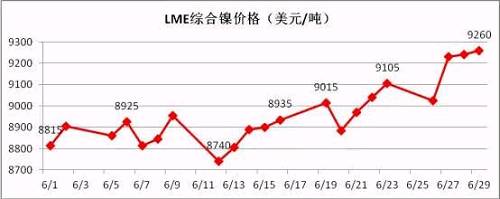 6月倫鎳盤(pán)價(jià)在連續(xù)三個(gè)月陰跌后有陰轉(zhuǎn)晴。鎳現(xiàn)貨價(jià)格跟隨期鎳的上行而上漲，同時(shí)鎳鐵行情在鎳價(jià)上漲的帶動(dòng)下出現(xiàn)逆轉(zhuǎn)上揚(yáng)。太鋼7月份高鎳鐵采購(gòu)價(jià)格現(xiàn)已敲定為790元/鎳(含稅到廠現(xiàn)付)，環(huán)比上月上漲20元/鎳；本周張浦高鎳鐵采購(gòu)價(jià)格上漲至815元/鎳，環(huán)比上周上漲25元/鎳。近期，期鎳漲多跌少，對(duì)鎳鐵行情形成較強(qiáng)支撐。