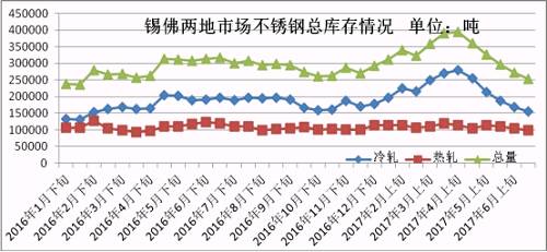 6月份下旬第一波上漲，雖然低庫(kù)存的貿(mào)易商訂貨火爆，但是一大半的訂貨都是以期貨為主，導(dǎo)致實(shí)際現(xiàn)貨流入市場(chǎng)有限，很快就被分銷(xiāo)到下游，使得6月份下旬庫(kù)存進(jìn)一步下降。第二波月末上漲開(kāi)始，下游用戶還是有被促動(dòng)下單，所以到時(shí)前期的期貨入市也未必會(huì)大幅增加庫(kù)存，7月市場(chǎng)走勢(shì)總體均價(jià)環(huán)比6月下跌的可能性不大，很有可能震蕩上行，漲一波跌一波，總體上行。