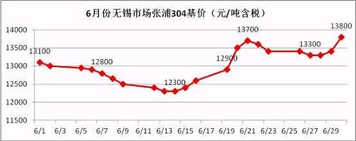 從6月的走勢(shì)圖可以看到，月中304價(jià)格觸底反彈，價(jià)格一度上沖至13700元/噸，而月底市場(chǎng)報(bào)價(jià)再次走高，并且沖破前期高位，民營(yíng)鋼廠304冷軋直沖14000元/噸，國(guó)有和合資鋼廠304冷軋已經(jīng)突破14000元/噸。