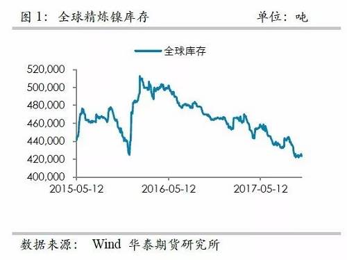 整體上，在2015年12月至2016年1月份鎳庫存的增加，我們認為已經(jīng)將此前市場的隱形庫存充分調(diào)動，當前留在社會的庫存或不是很多了。截至10月份，我們依然維持這樣的判斷。