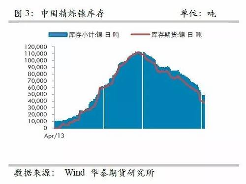 另外，從9月份中國精煉鎳凈進口來看，環(huán)比增加比較有限，而9月份進口盈利窗口基本上持續(xù)打開，但是卻無法刺激更多的進口，顯示國外可銷售精煉鎳板庫存量已經(jīng)十分有限。