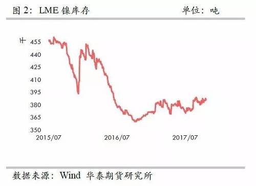 整體上，在2015年12月至2016年1月份鎳庫存的增加，我們認為已經(jīng)將此前市場的隱形庫存充分調(diào)動，當前留在社會的庫存或不是很多了。截至10月份，我們依然維持這樣的判斷。