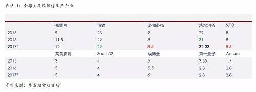 精煉鎳生產(chǎn)企業(yè)主要是傳統(tǒng)的生產(chǎn)企業(yè)，后期產(chǎn)能增量比較有限；另外，由于無論是硫化鎳礦還是紅土鎳礦，高品位礦比較稀少，而要從紅土鎳礦提煉精煉鎳，需要投入成本比較高，這些需要高鎳價刺激。