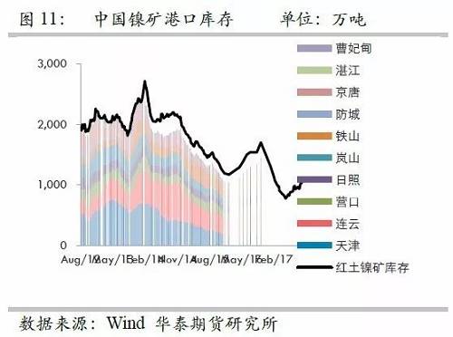 由于國內(nèi)港口庫存自9月份以來的增量折合鎳鐵產(chǎn)量大約三周左右；而因9月份國內(nèi)鎳鐵產(chǎn)量較高，因此盡管9月鎳礦進口環(huán)比有較大增量，但富余量也僅僅兩周的鎳鐵產(chǎn)量，因此，目前的彈性庫存僅僅5周左右的量，因此，是無法應對菲律賓雨季的影響。此外，如果山東環(huán)保嚴格執(zhí)行，則被迫需要其他地區(qū)產(chǎn)能，因此會使得庫存和生產(chǎn)之間更容易出現(xiàn)錯配行為。