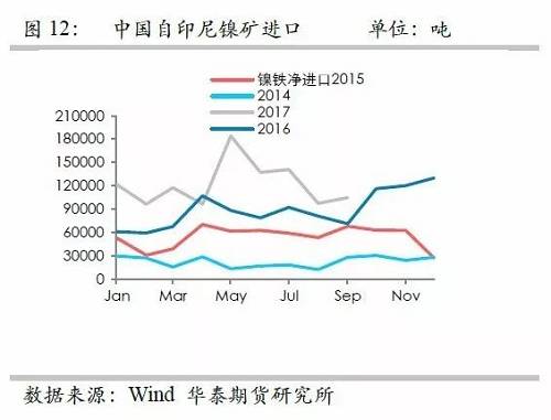 鎳鐵供應緊張，鎳價看漲不變！