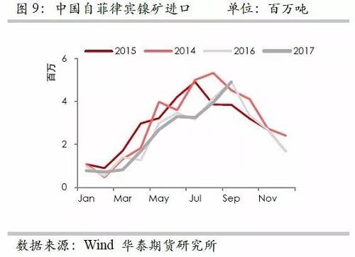 但由于印尼鎳礦出口配額繼續(xù)增加，因此未來來自印尼的鎳礦進口依然呈現(xiàn)增加格局，但是預估因鎳礦出口企業(yè)需要準備時間，因此未來幾個月出口或以平穩(wěn)為主。