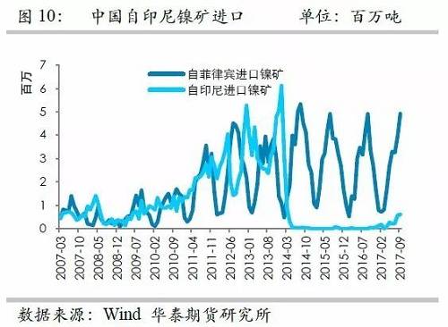 但由于印尼鎳礦出口配額繼續(xù)增加，因此未來來自印尼的鎳礦進口依然呈現(xiàn)增加格局，但是預估因鎳礦出口企業(yè)需要準備時間，因此未來幾個月出口或以平穩(wěn)為主。