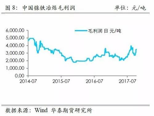 而鎳礦方面，9月份進口量環(huán)比再度增加，不過相對去年同期增量不算太高，并且來自菲律賓的鎳礦進口基本上和去年同期持平，增量主要是印尼鎳礦的進口。但是，從環(huán)比數(shù)據(jù)來看，自印尼的進口穩(wěn)定在60萬噸/月。