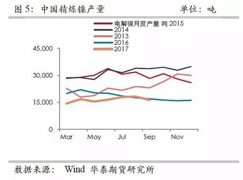 鎳鐵供應緊張，鎳價看漲不變！
