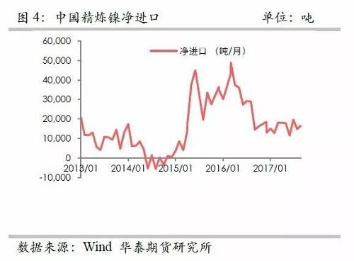 另外，從9月份中國精煉鎳凈進口來看，環(huán)比增加比較有限，而9月份進口盈利窗口基本上持續(xù)打開，但是卻無法刺激更多的進口，顯示國外可銷售精煉鎳板庫存量已經(jīng)十分有限。