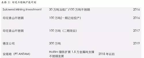 印尼一體化不銹鋼的優(yōu)勢，主要體現(xiàn)在兩個方面，一個是印尼鎳礦資源的豐富，導致鎳鐵成本較低；另外一個是印尼能源豐富，自備電廠現(xiàn)金成本較低。