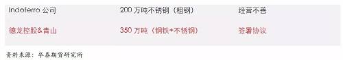 鎳鐵供應緊張，鎳價看漲不變！