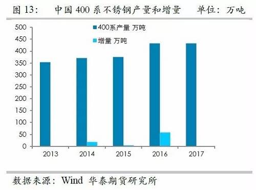 之所以關注印尼不銹鋼，主要原因在于印尼鎳礦品位相對較高，因此鎳鐵改進之后，品位較高，可以直接生產(chǎn)不銹鋼，而對精煉鎳需求較弱，但是國內(nèi)鎳鐵品位整體偏低，對精煉鎳需求大，因此如果國內(nèi)產(chǎn)能被擠壓之后，對于精煉鎳的需求會降低。